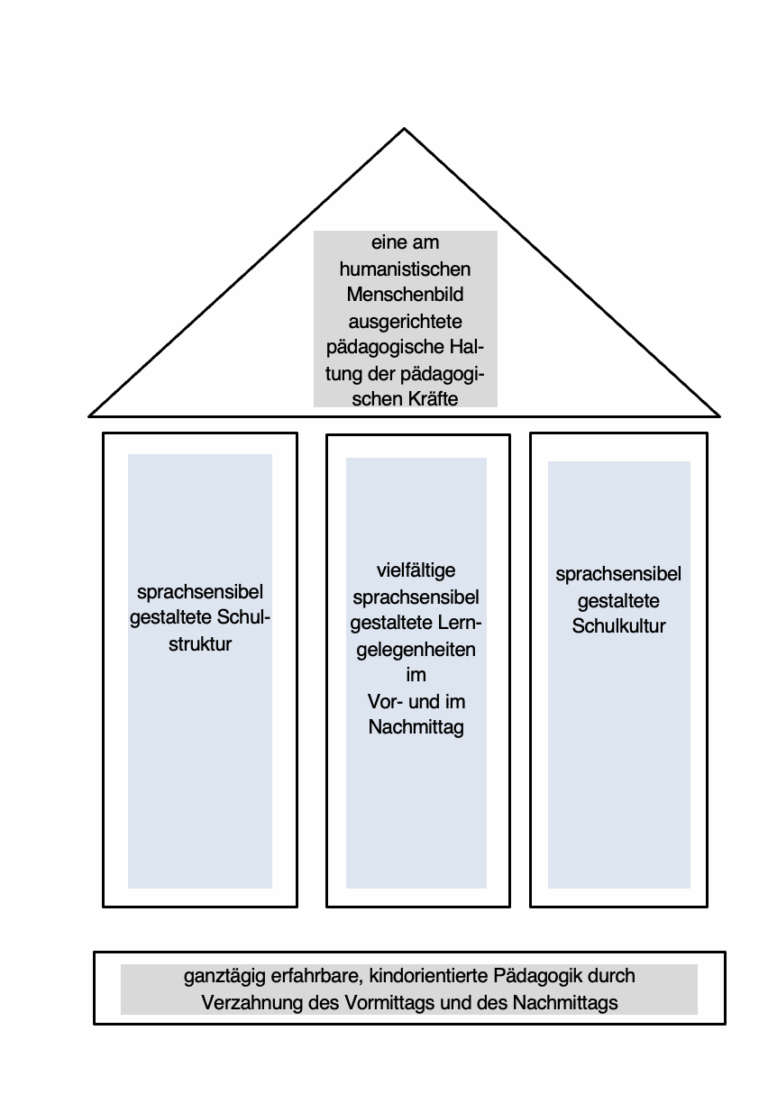 Hausmodell mit Säulen zu Schulstruktur, Lerngelegenheiten und Schulkultur.